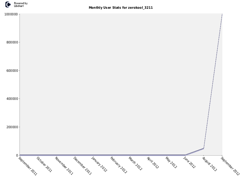 Monthly User Stats for zerokool_3211